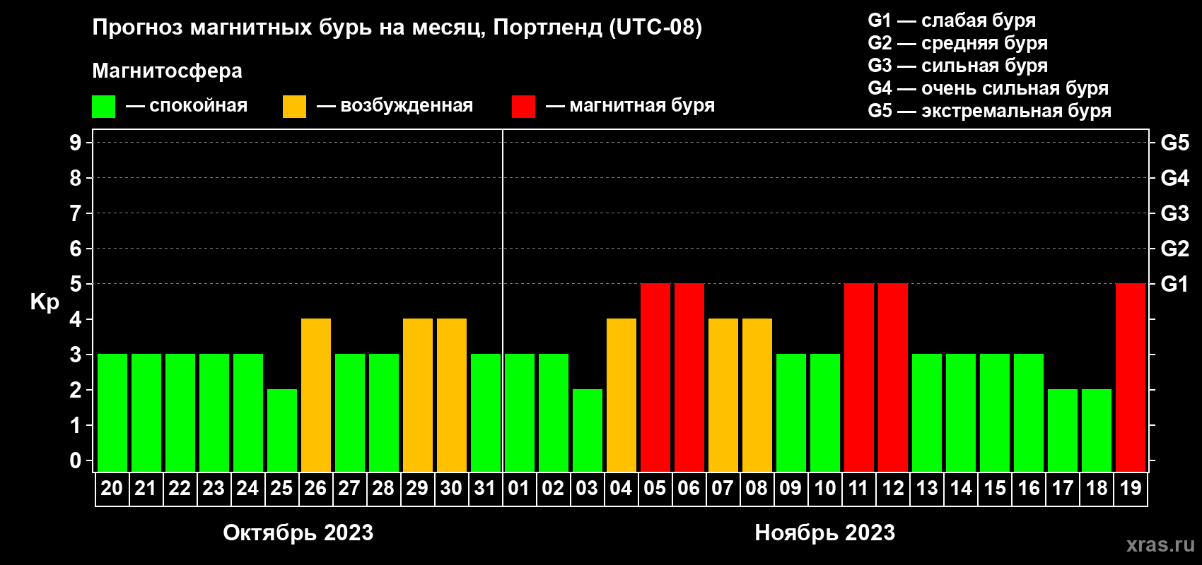 Прогноз максимального суточного геомагнитного индекса Kp на <b>1 месяц</b> (31 день) <b>с 20 октября по 19 ноября 2023 г</b>