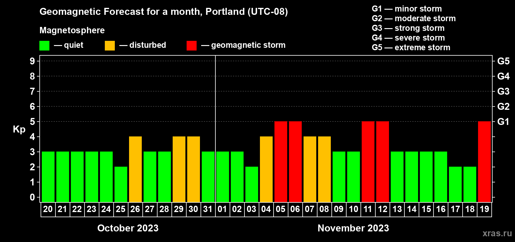 Forecast of the daily maximal value of geomagnetic index Kp for <b>1 month</b> (31 days) <b>from Oct 20, 2023 to Nov 19, 2023</b>