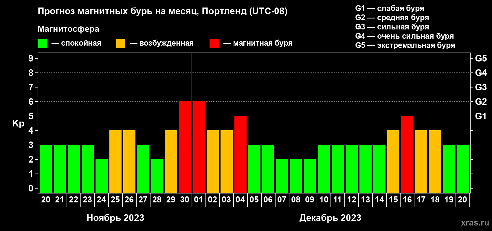 Прогноз максимального суточного геомагнитного индекса Kp на <b>1 месяц</b> (31 день) <b>с 20 ноября по 20 декабря 2023 г</b>