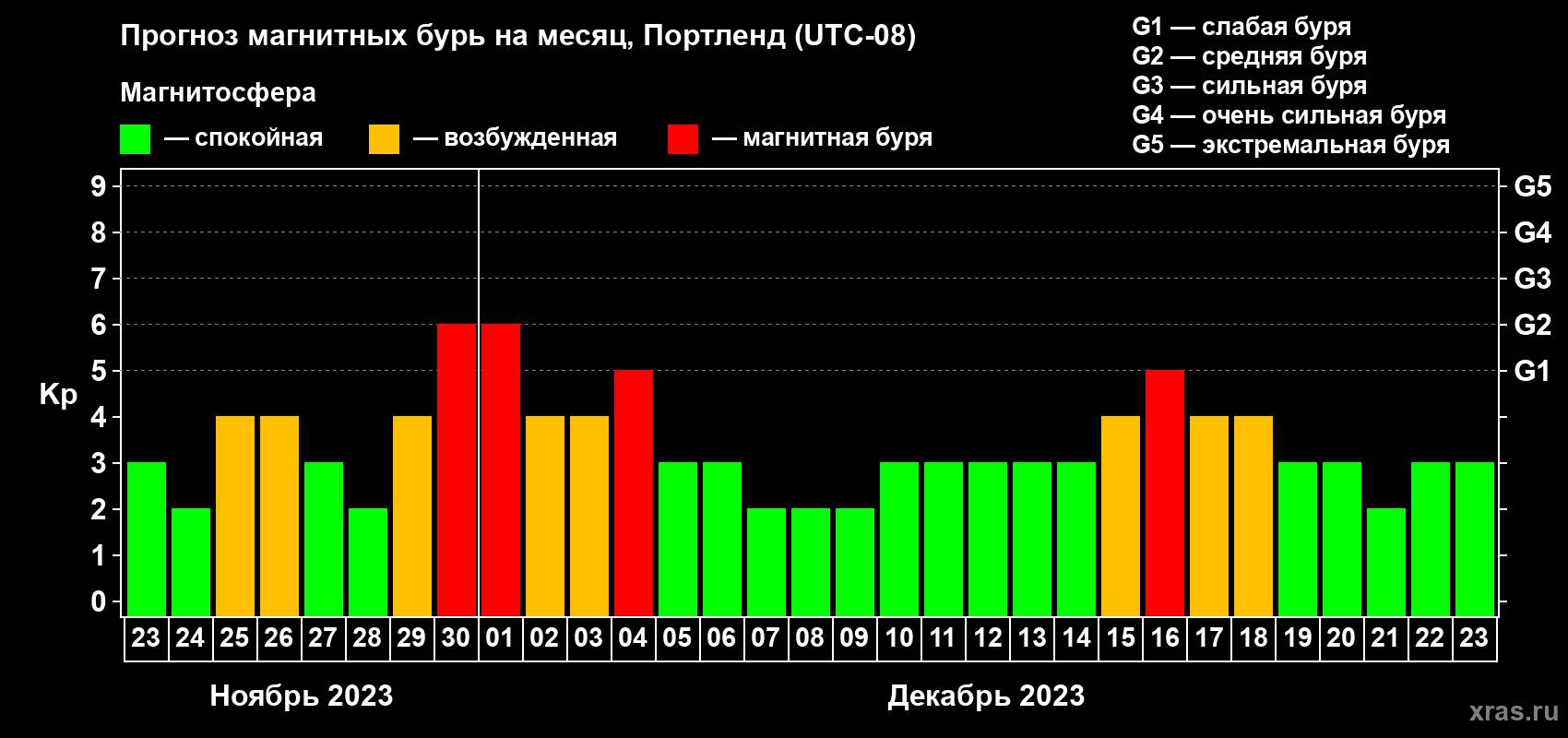 Прогноз максимального суточного геомагнитного индекса Kp на <b>1 месяц</b> (31 день) <b>с 23 ноября по 23 декабря 2023 г</b>
