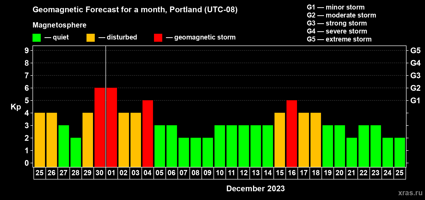 Forecast of the daily maximal value of geomagnetic index Kp for <b>1 month</b> (31 days) <b>from Nov 25, 2023 to Dec 25, 2023</b>