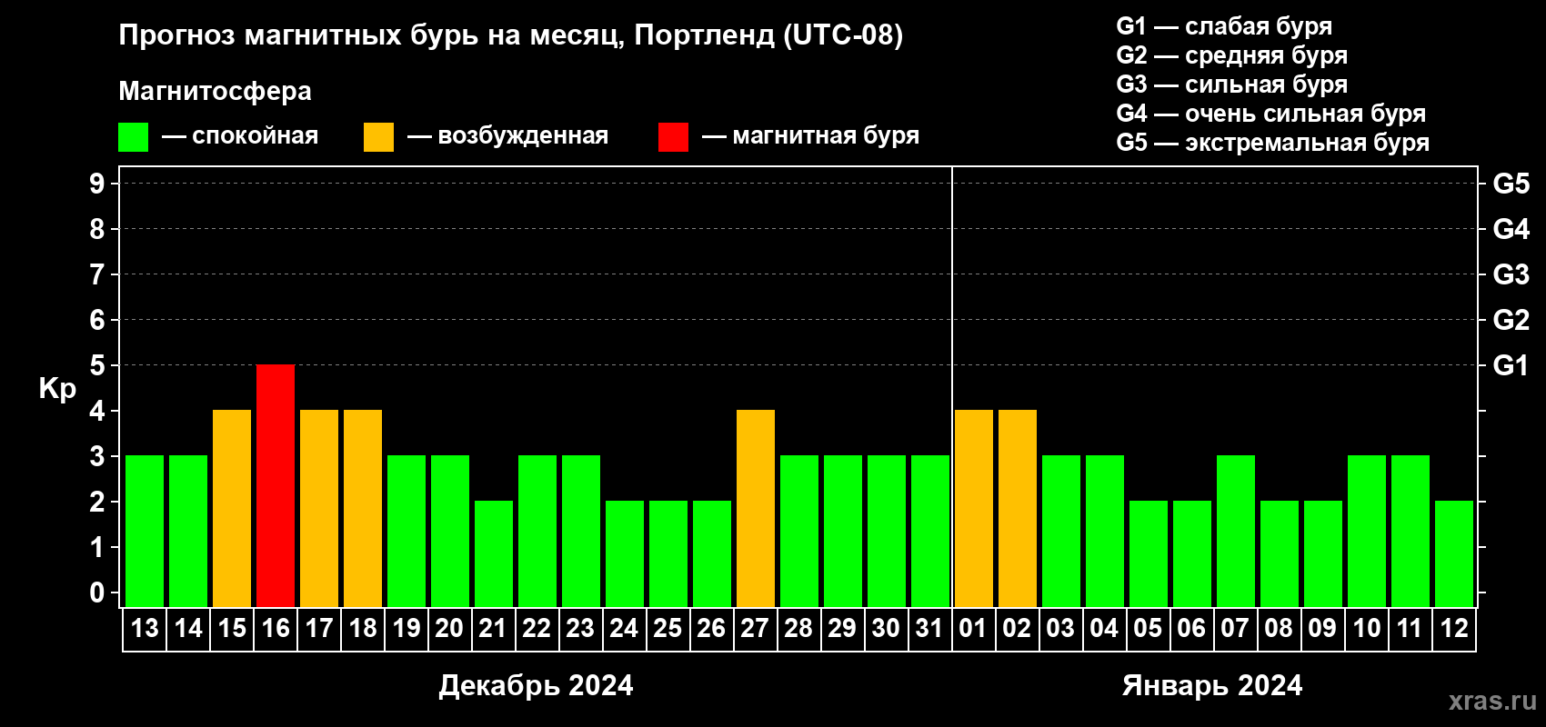 Прогноз максимального суточного геомагнитного индекса Kp на <b>1 месяц</b> (31 день) <b>с 13 декабря 2023 г по 12 января 2024 г</b>