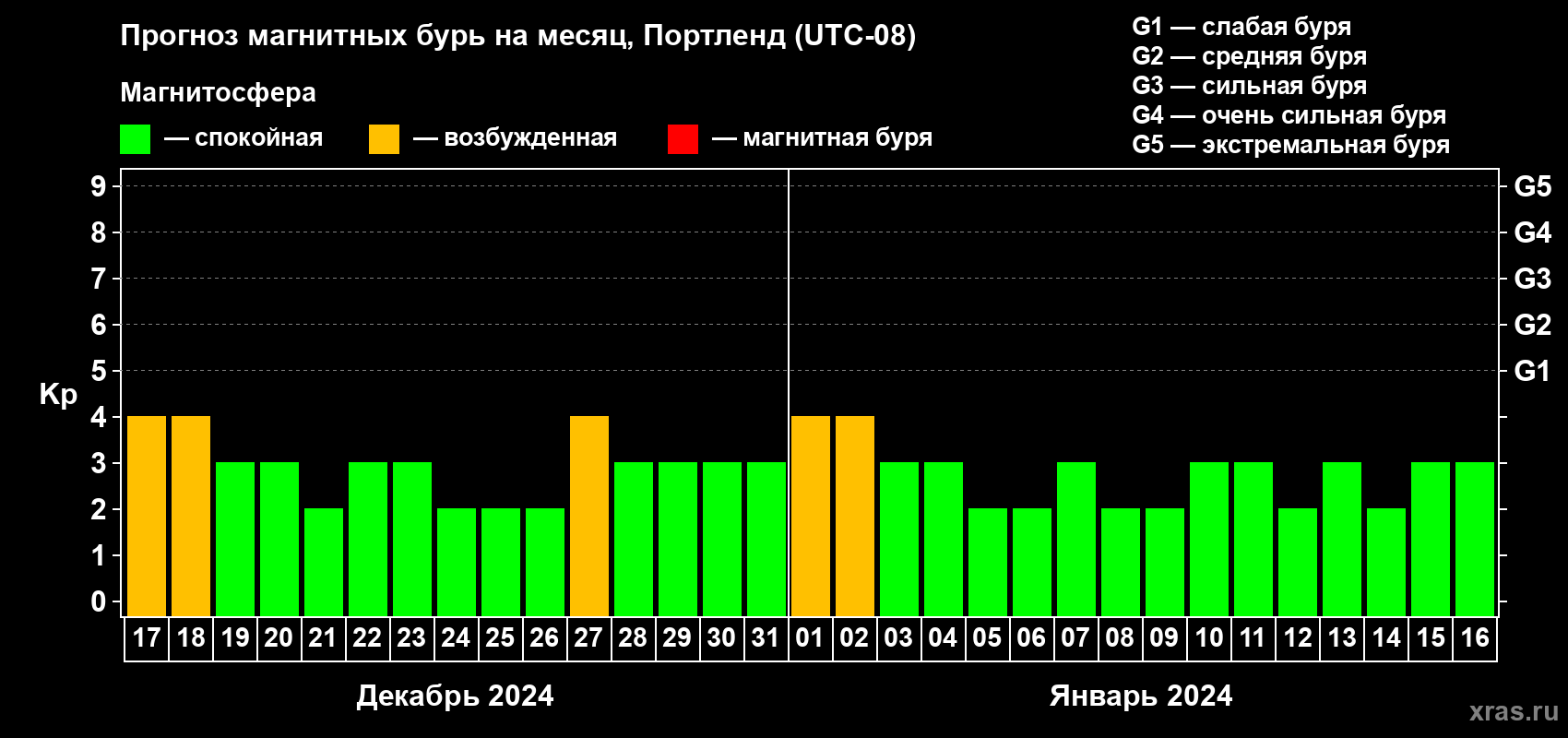 Прогноз максимального суточного геомагнитного индекса Kp на <b>1 месяц</b> (31 день) <b>с 17 декабря 2023 г по 16 января 2024 г</b>