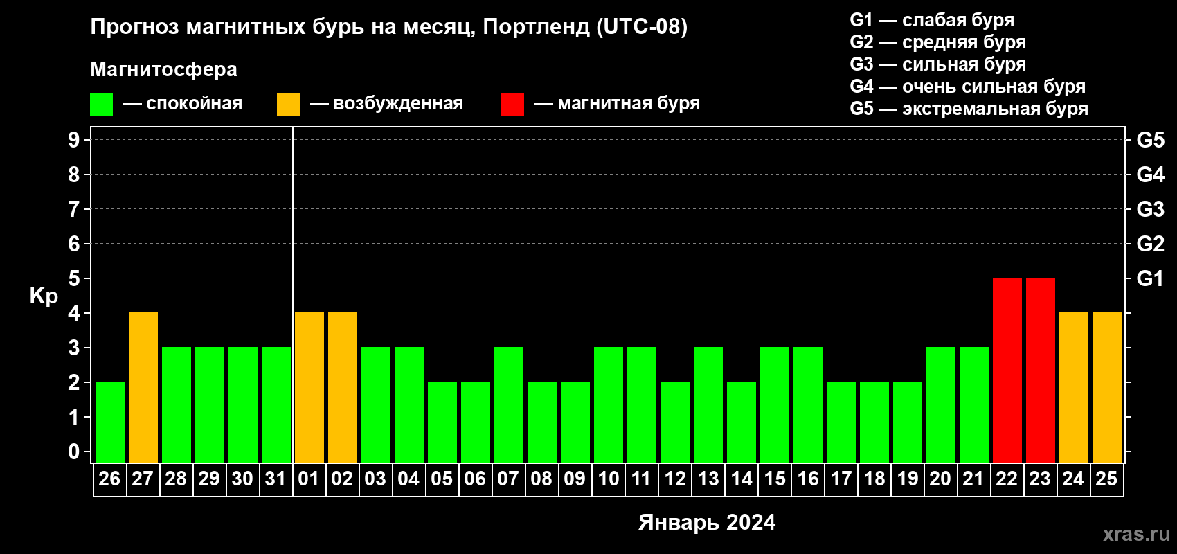 Прогноз максимального суточного геомагнитного индекса Kp на <b>1 месяц</b> (31 день) <b>с 26 декабря 2023 г по 25 января 2024 г</b>