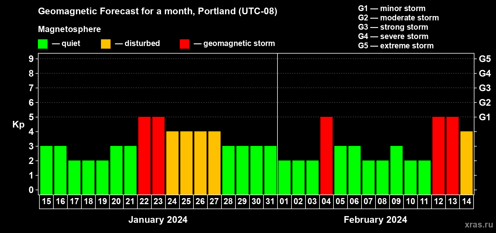 Forecast of the daily maximal value of geomagnetic index Kp for <b>1 month</b> (31 days) <b>from Jan 15, 2024 to Feb 14, 2024</b>