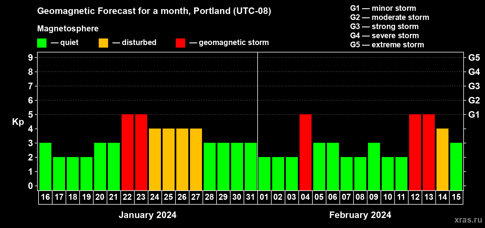 Forecast of the daily maximal value of geomagnetic index Kp for <b>1 month</b> (31 days) <b>from Jan 16, 2024 to Feb 15, 2024</b>