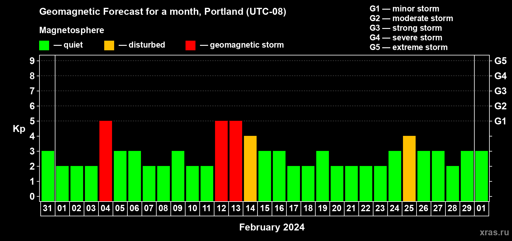 Forecast of the daily maximal value of geomagnetic index Kp for <b>1 month</b> (31 days) <b>from Jan 31, 2024 to Mar 01, 2024</b>