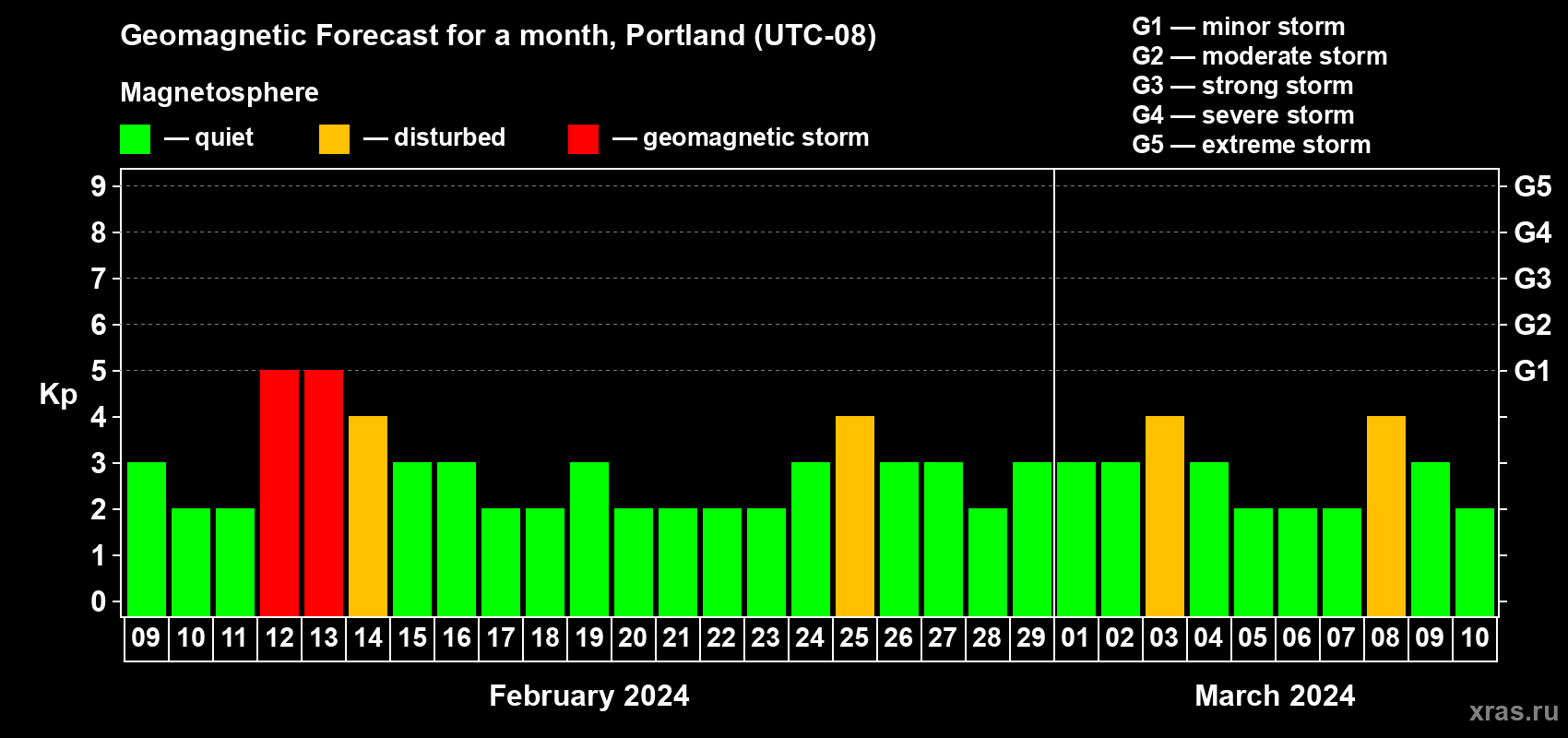 Forecast of the daily maximal value of geomagnetic index Kp for <b>1 month</b> (31 days) <b>from Feb 09, 2024 to Mar 10, 2024</b>