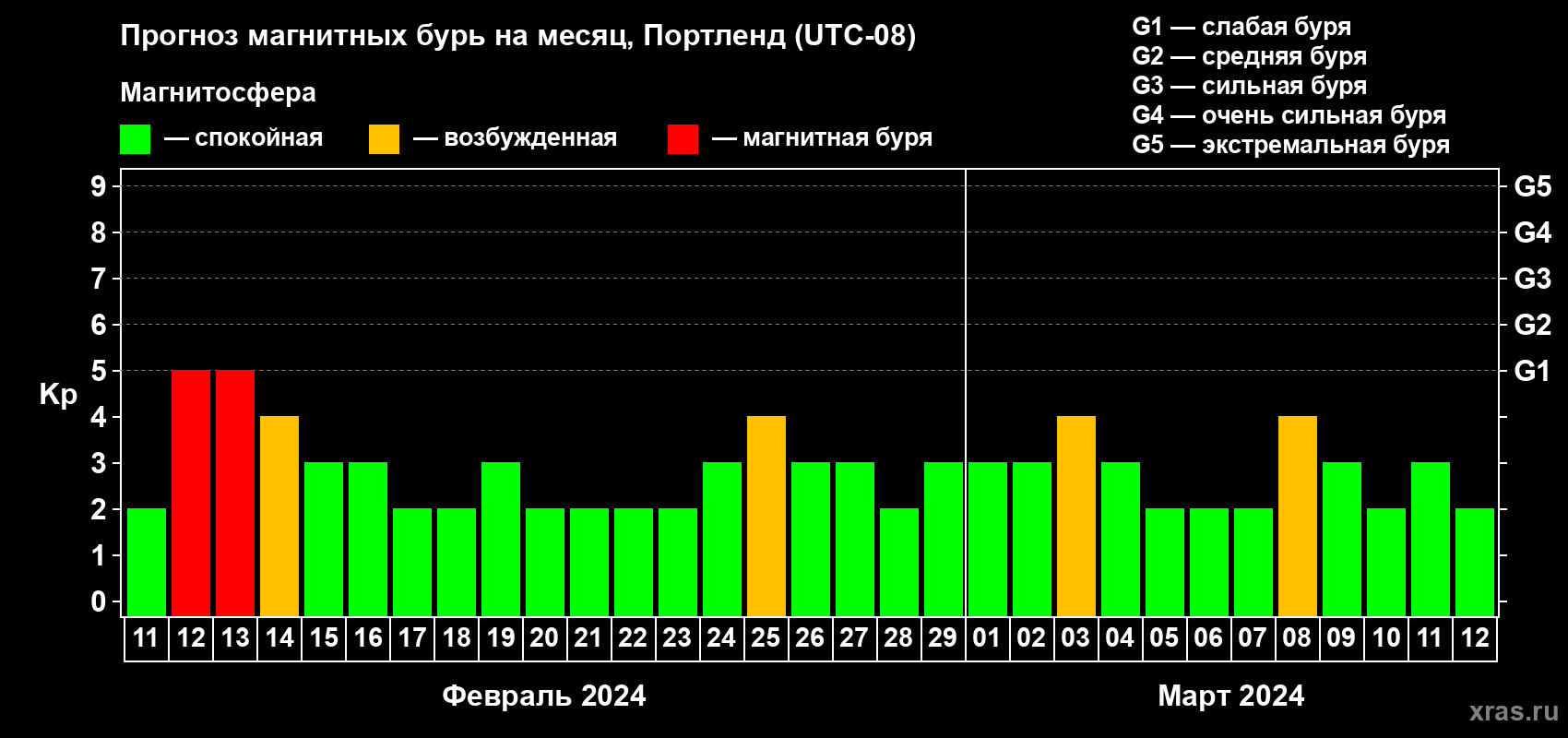 Прогноз максимального суточного геомагнитного индекса Kp на <b>1 месяц</b> (31 день) <b>с 11 февраля по 12 марта 2024 г</b>
