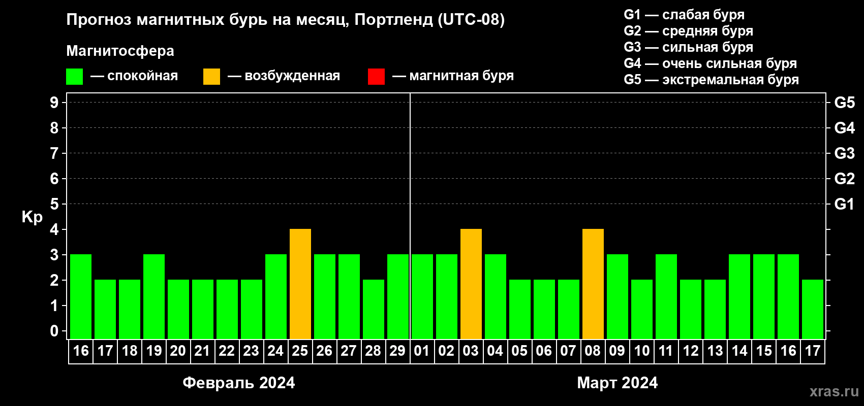 Прогноз максимального суточного геомагнитного индекса Kp на <b>1 месяц</b> (31 день) <b>с 16 февраля по 17 марта 2024 г</b>