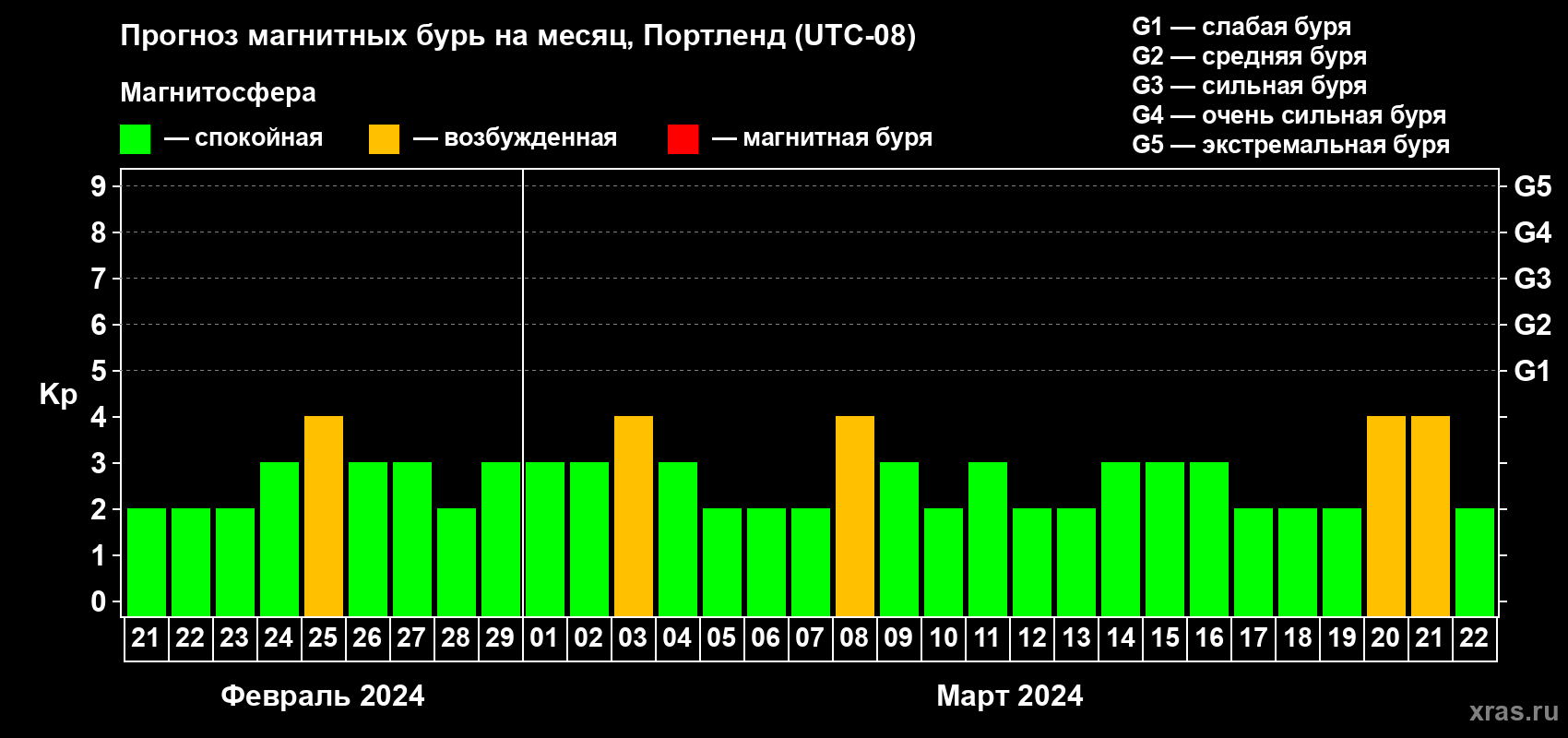 Прогноз максимального суточного геомагнитного индекса Kp на <b>1 месяц</b> (31 день) <b>с 21 февраля по 22 марта 2024 г</b>