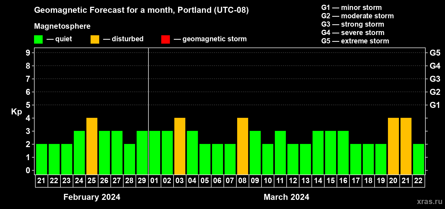 Forecast of the daily maximal value of geomagnetic index Kp for <b>1 month</b> (31 days) <b>from Feb 21, 2024 to Mar 22, 2024</b>