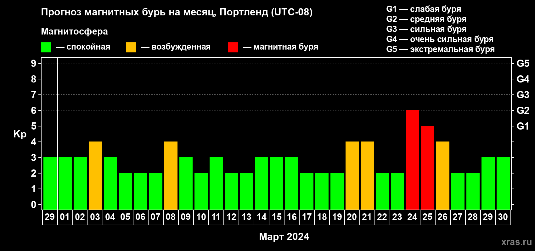 Прогноз максимального суточного геомагнитного индекса Kp на <b>1 месяц</b> (31 день) <b>с 29 февраля по 30 марта 2024 г</b>