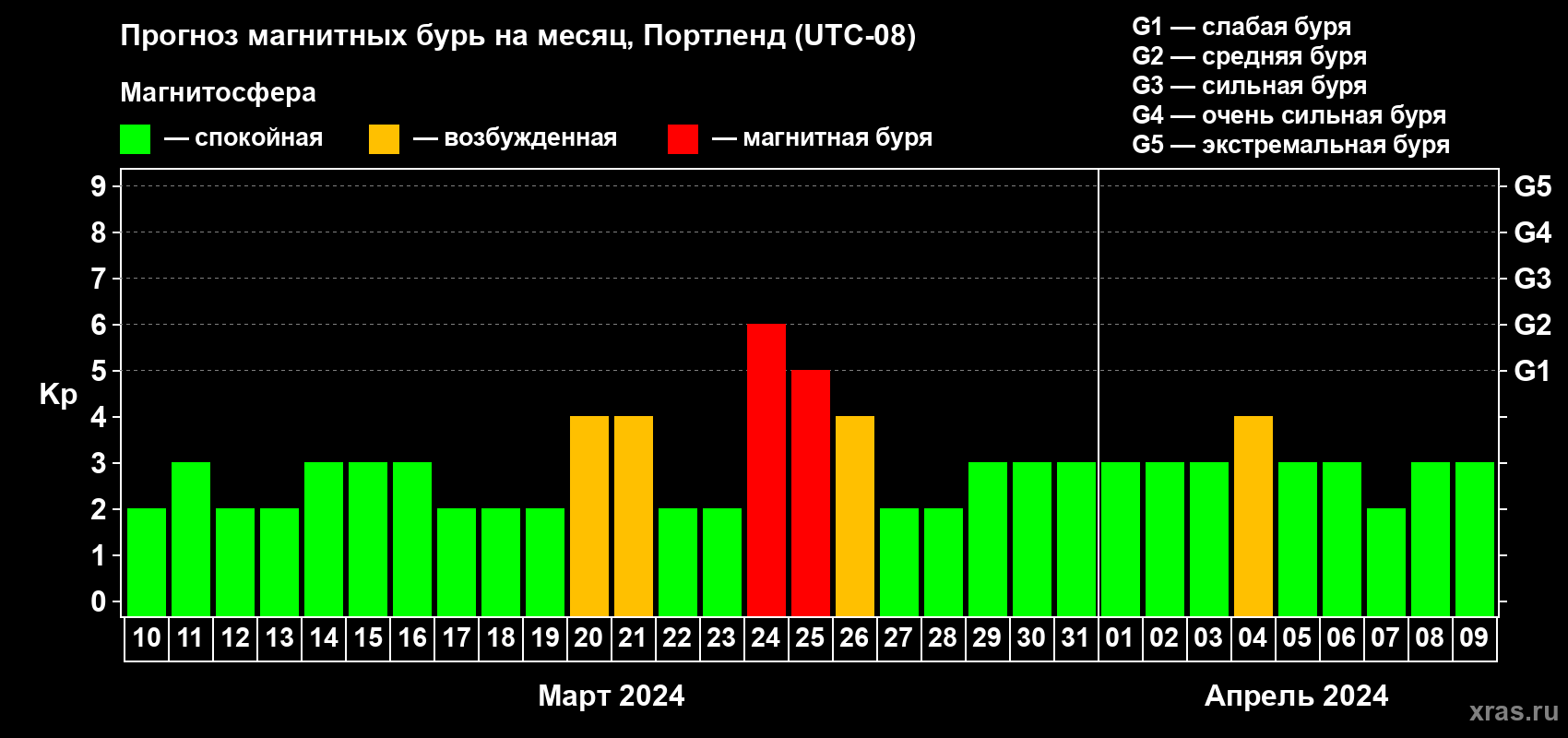 Прогноз максимального суточного геомагнитного индекса Kp на <b>1 месяц</b> (31 день) <b>с 10 марта по 09 апреля 2024 г</b>