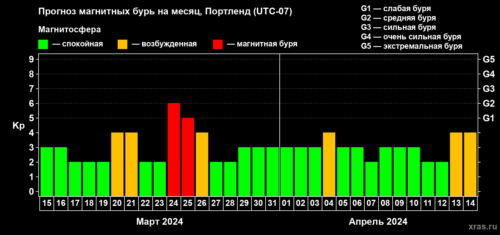 Прогноз максимального суточного геомагнитного индекса Kp на <b>1 месяц</b> (31 день) <b>с 15 марта по 14 апреля 2024 г</b>