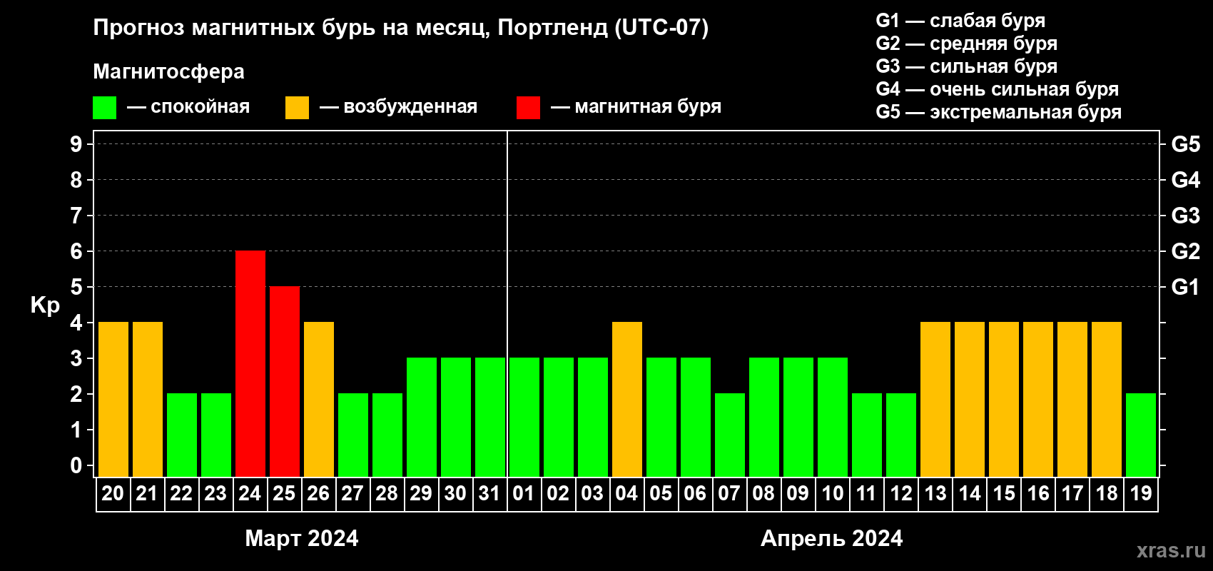 Прогноз максимального суточного геомагнитного индекса Kp на <b>1 месяц</b> (31 день) <b>с 20 марта по 19 апреля 2024 г</b>