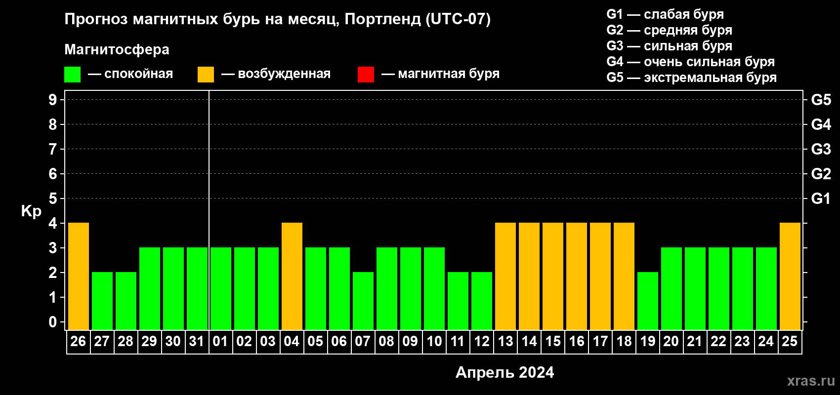 Прогноз максимального суточного геомагнитного индекса Kp на <b>1 месяц</b> (31 день) <b>с 26 марта по 25 апреля 2024 г</b>