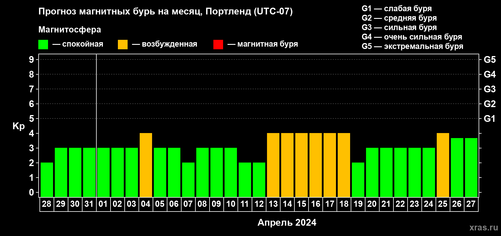 Прогноз максимального суточного геомагнитного индекса Kp на <b>1 месяц</b> (31 день) <b>с 28 марта по 27 апреля 2024 г</b>
