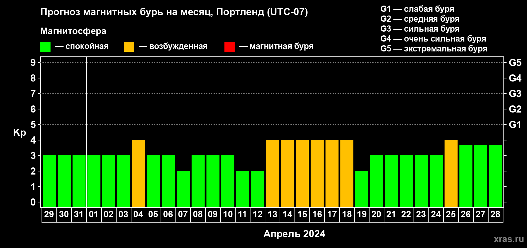 Прогноз максимального суточного геомагнитного индекса Kp на <b>1 месяц</b> (31 день) <b>с 29 марта по 28 апреля 2024 г</b>