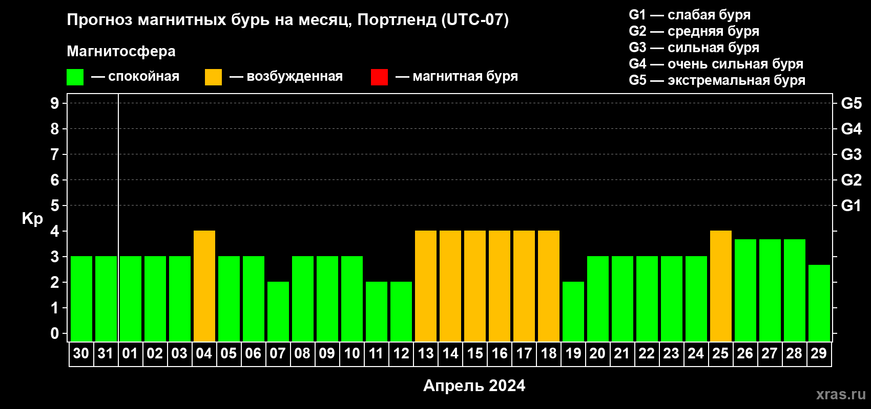 Прогноз максимального суточного геомагнитного индекса Kp на <b>1 месяц</b> (31 день) <b>с 30 марта по 29 апреля 2024 г</b>