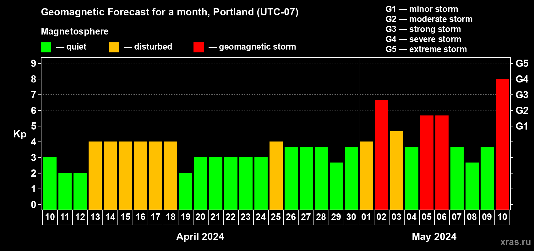 Forecast of the daily maximal value of geomagnetic index Kp for <b>1 month</b> (31 days) <b>from Apr 10, 2024 to May 10, 2024</b>