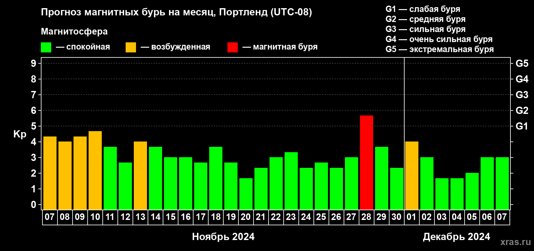 Прогноз максимального суточного геомагнитного индекса Kp на <b>1 месяц</b> (31 день) <b>с 07 ноября по 07 декабря 2024 г</b>
