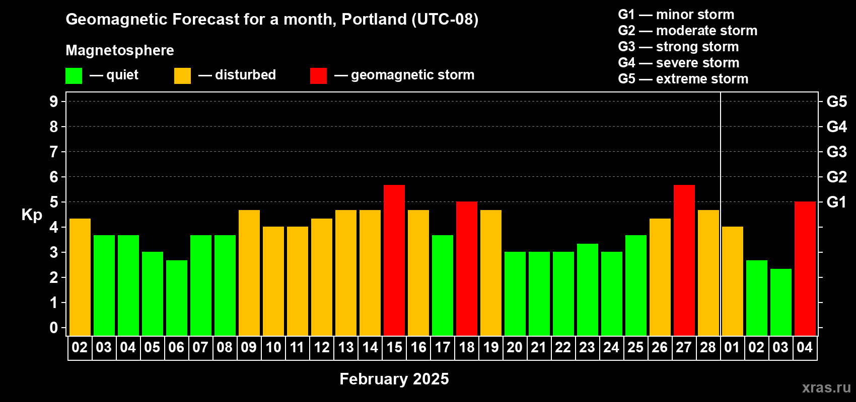 Forecast of the daily maximal value of geomagnetic index Kp for <b>1 month</b> (31 days) <b>from Feb 02, 2025 to Mar 04, 2025</b>