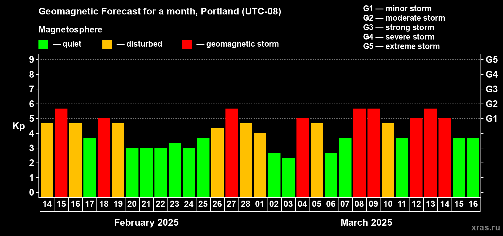 Forecast of the daily maximal value of geomagnetic index Kp for <b>1 month</b> (31 days) <b>from Feb 14, 2025 to Mar 16, 2025</b>