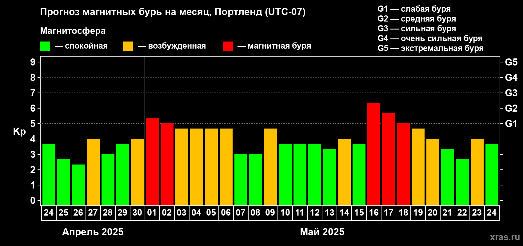 Прогноз максимального суточного геомагнитного индекса Kp на <b>1 месяц</b> (31 день) <b>с 24 апреля по 24 мая 2025 г</b>