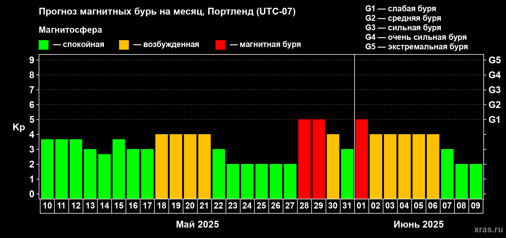 Прогноз максимального суточного геомагнитного индекса Kp на <b>1 месяц</b> (31 день) <b>с 10 мая по 09 июня 2025 г</b>
