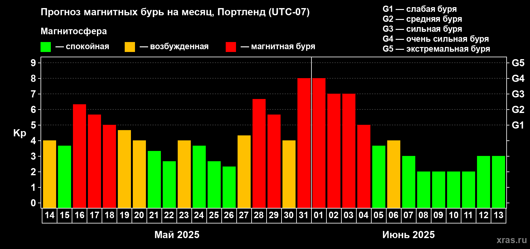 Прогноз максимального суточного геомагнитного индекса Kp на <b>1 месяц</b> (31 день) <b>с 14 мая по 13 июня 2025 г</b>