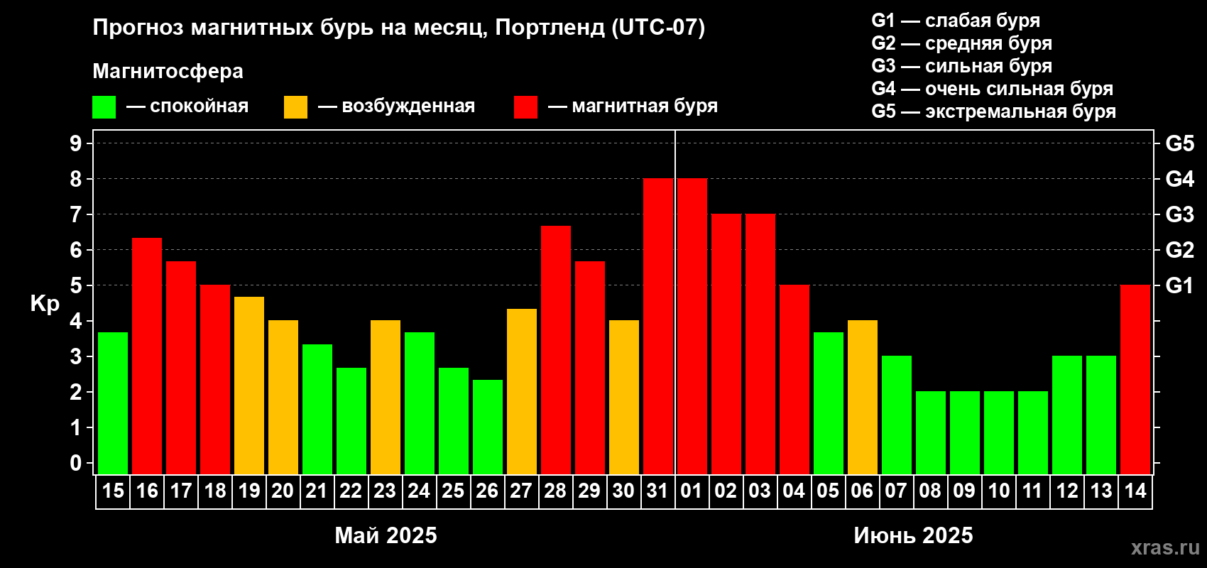 Прогноз максимального суточного геомагнитного индекса Kp на <b>1 месяц</b> (31 день) <b>с 15 мая по 14 июня 2025 г</b>