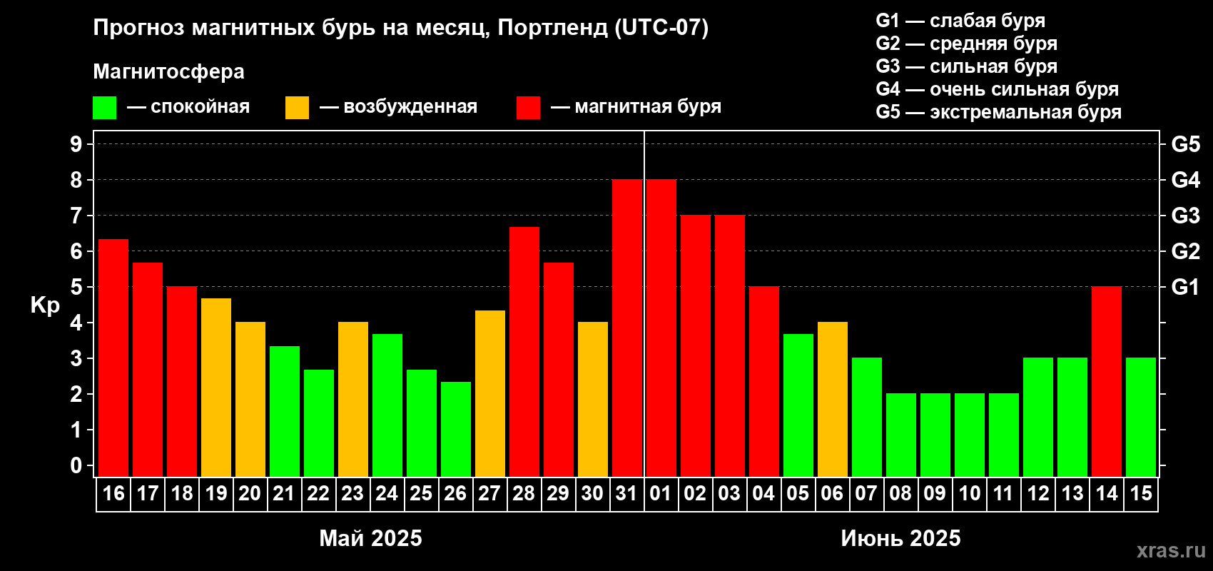 Прогноз максимального суточного геомагнитного индекса Kp на <b>1 месяц</b> (31 день) <b>с 16 мая по 15 июня 2025 г</b>