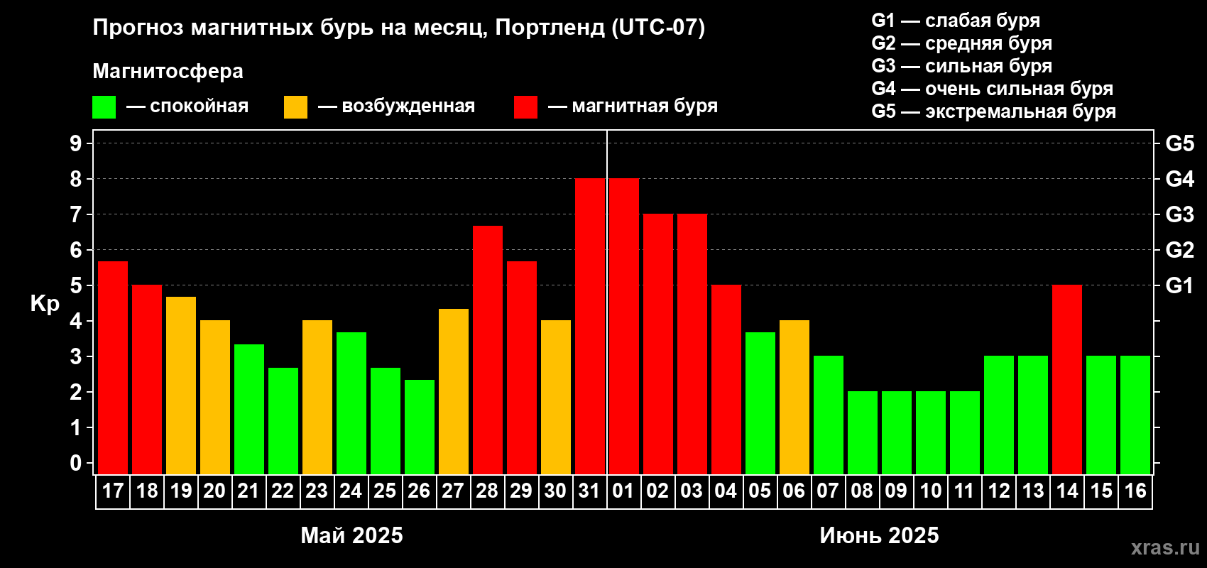 Прогноз максимального суточного геомагнитного индекса Kp на <b>1 месяц</b> (31 день) <b>с 17 мая по 16 июня 2025 г</b>