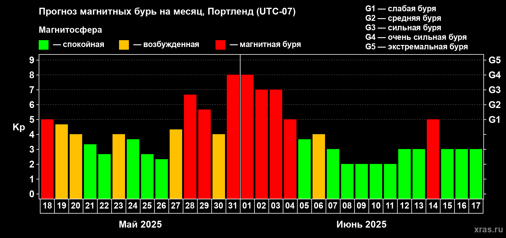 Прогноз максимального суточного геомагнитного индекса Kp на <b>1 месяц</b> (31 день) <b>с 18 мая по 17 июня 2025 г</b>