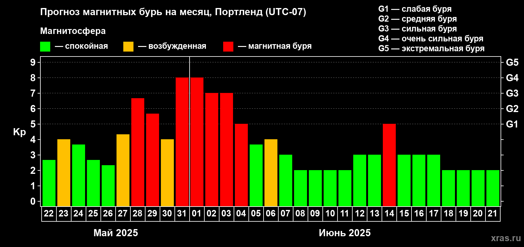 Прогноз максимального суточного геомагнитного индекса Kp на <b>1 месяц</b> (31 день) <b>с 22 мая по 21 июня 2025 г</b>