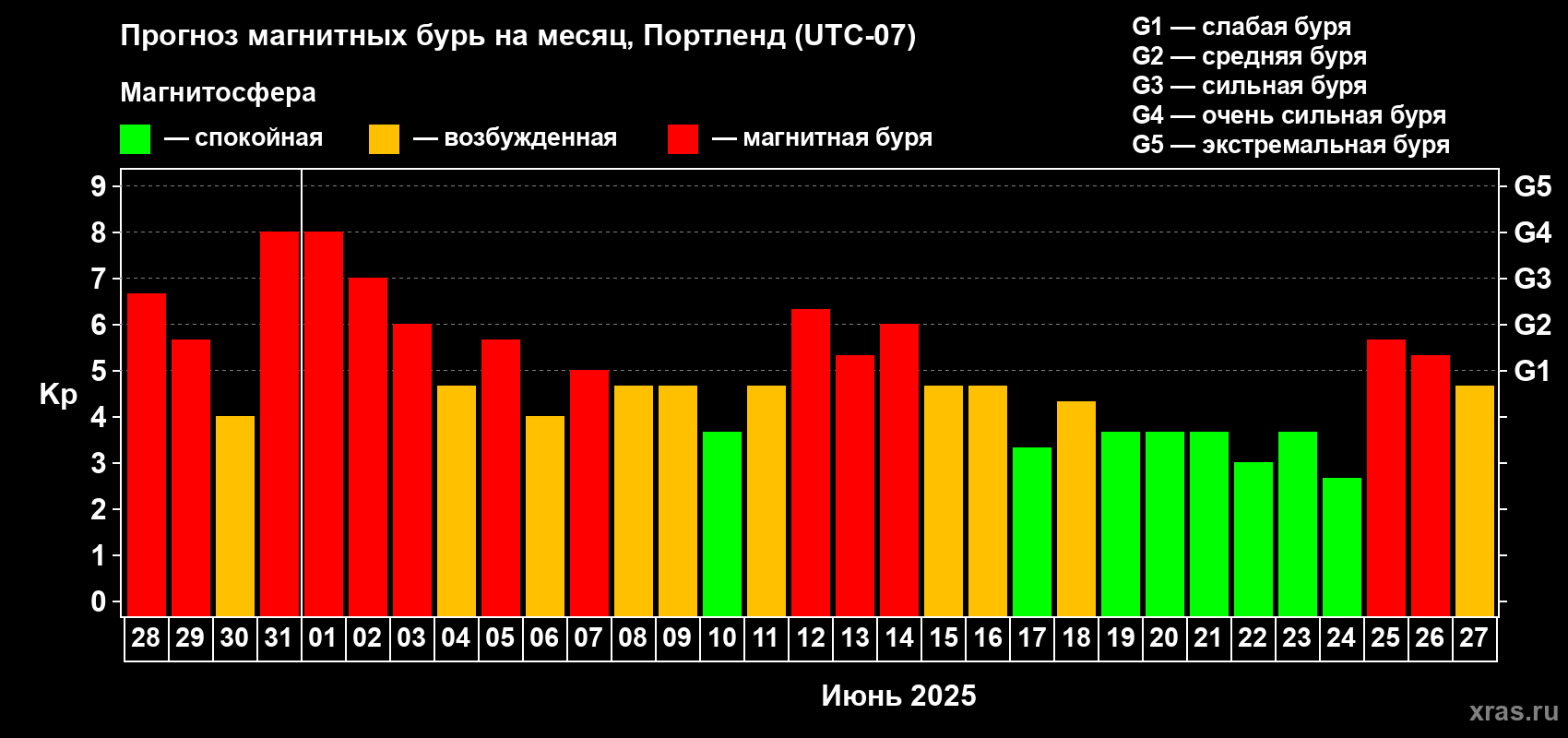 Прогноз максимального суточного геомагнитного индекса Kp на <b>1 месяц</b> (31 день) <b>с 28 мая по 27 июня 2025 г</b>