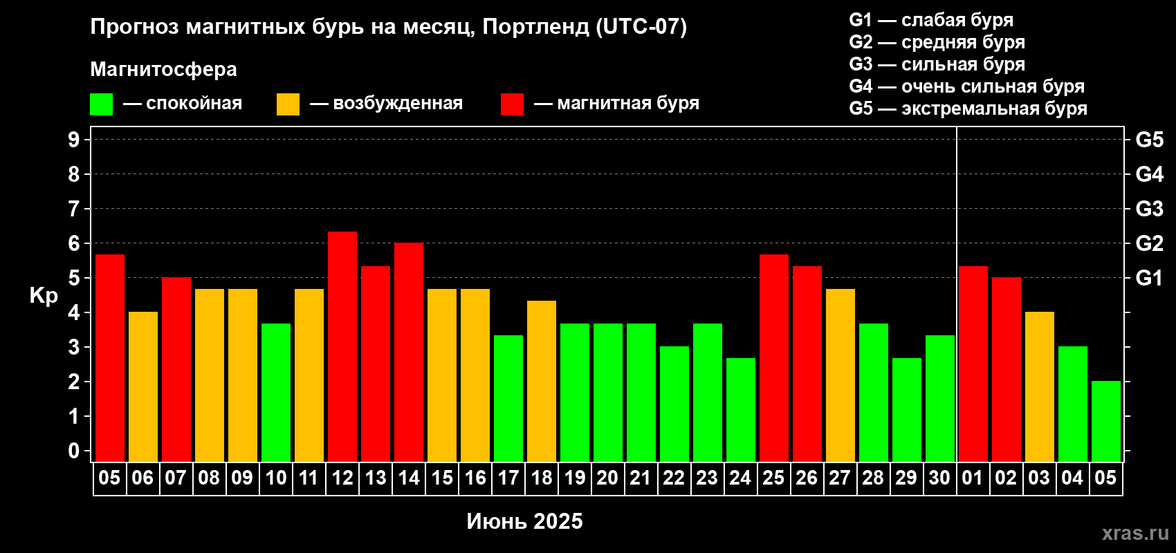 Прогноз максимального суточного геомагнитного индекса Kp на <b>1 месяц</b> (31 день) <b>с 05 июня по 05 июля 2025 г</b>