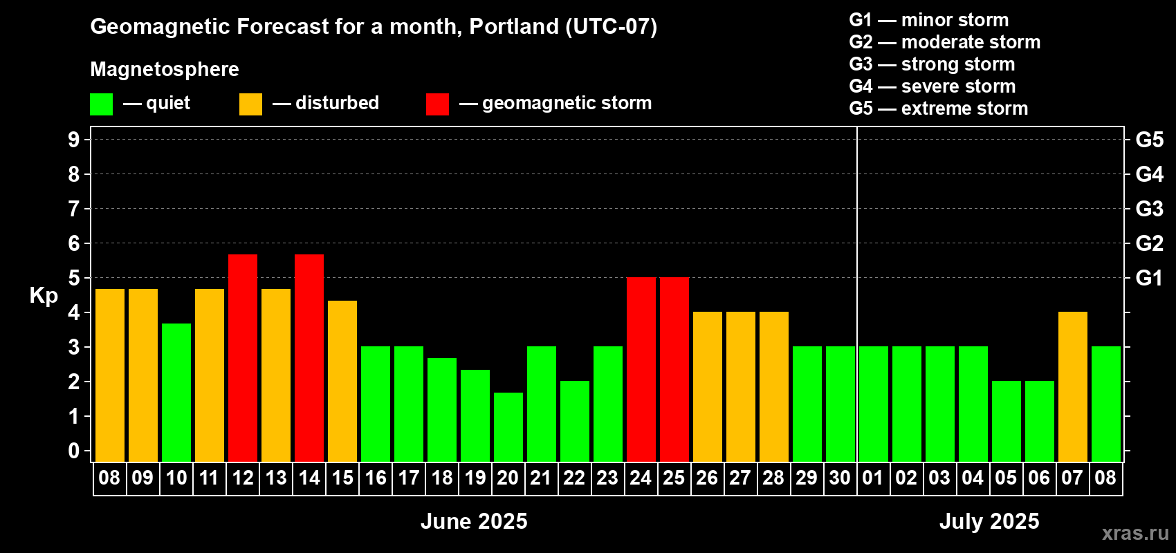 Forecast of the daily maximal value of geomagnetic index Kp for <b>1 month</b> (31 days) <b>from Jun 08, 2025 to Jul 08, 2025</b>