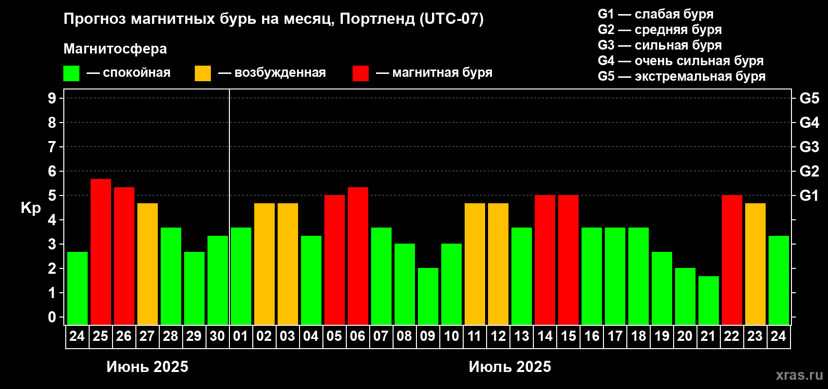 Прогноз максимального суточного геомагнитного индекса Kp на <b>1 месяц</b> (31 день) <b>с 24 июня по 24 июля 2025 г</b>