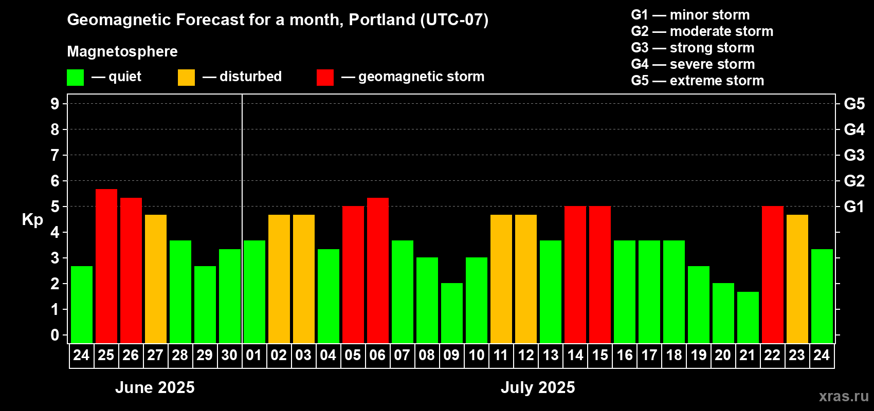Forecast of the daily maximal value of geomagnetic index Kp for <b>1 month</b> (31 days) <b>from Jun 24, 2025 to Jul 24, 2025</b>