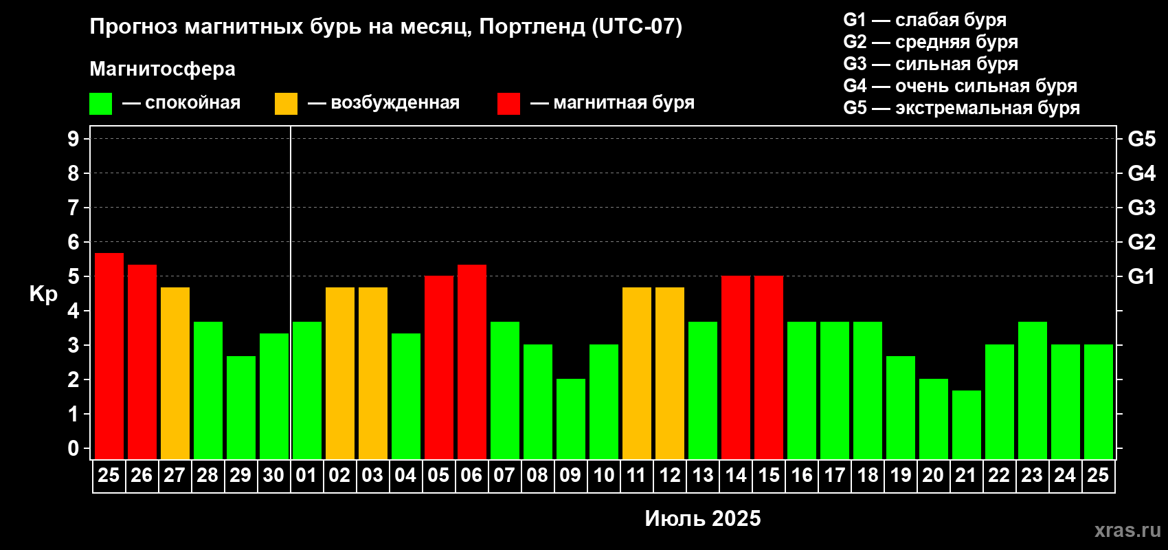 Прогноз максимального суточного геомагнитного индекса Kp на <b>1 месяц</b> (31 день) <b>с 25 июня по 25 июля 2025 г</b>