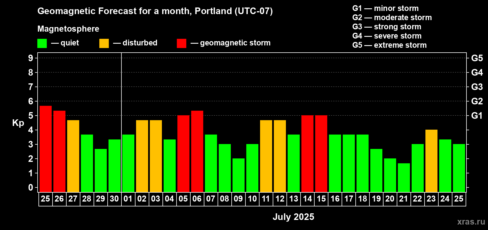 Forecast of the daily maximal value of geomagnetic index Kp for <b>1 month</b> (31 days) <b>from Jun 25, 2025 to Jul 25, 2025</b>