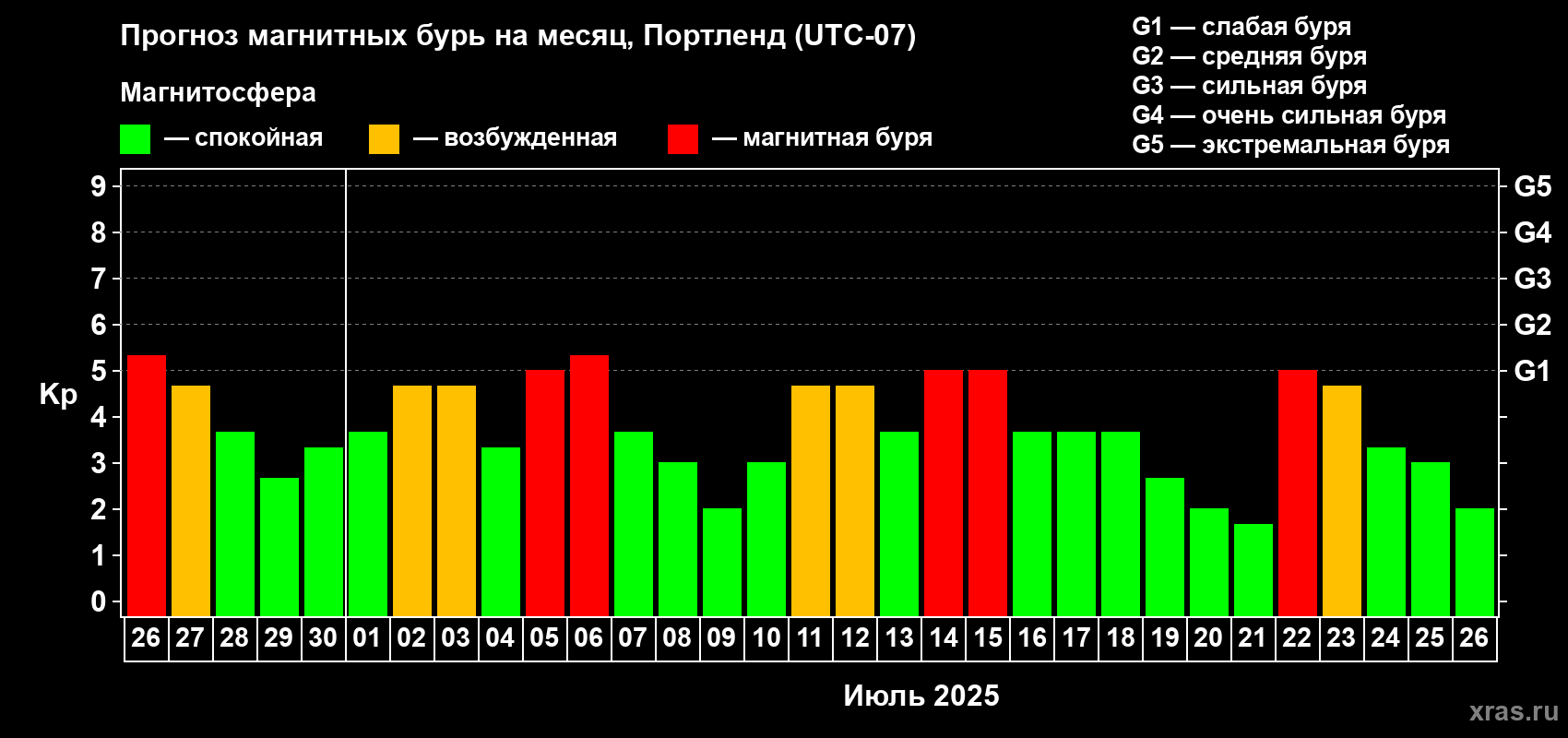 Прогноз максимального суточного геомагнитного индекса Kp на <b>1 месяц</b> (31 день) <b>с 26 июня по 26 июля 2025 г</b>