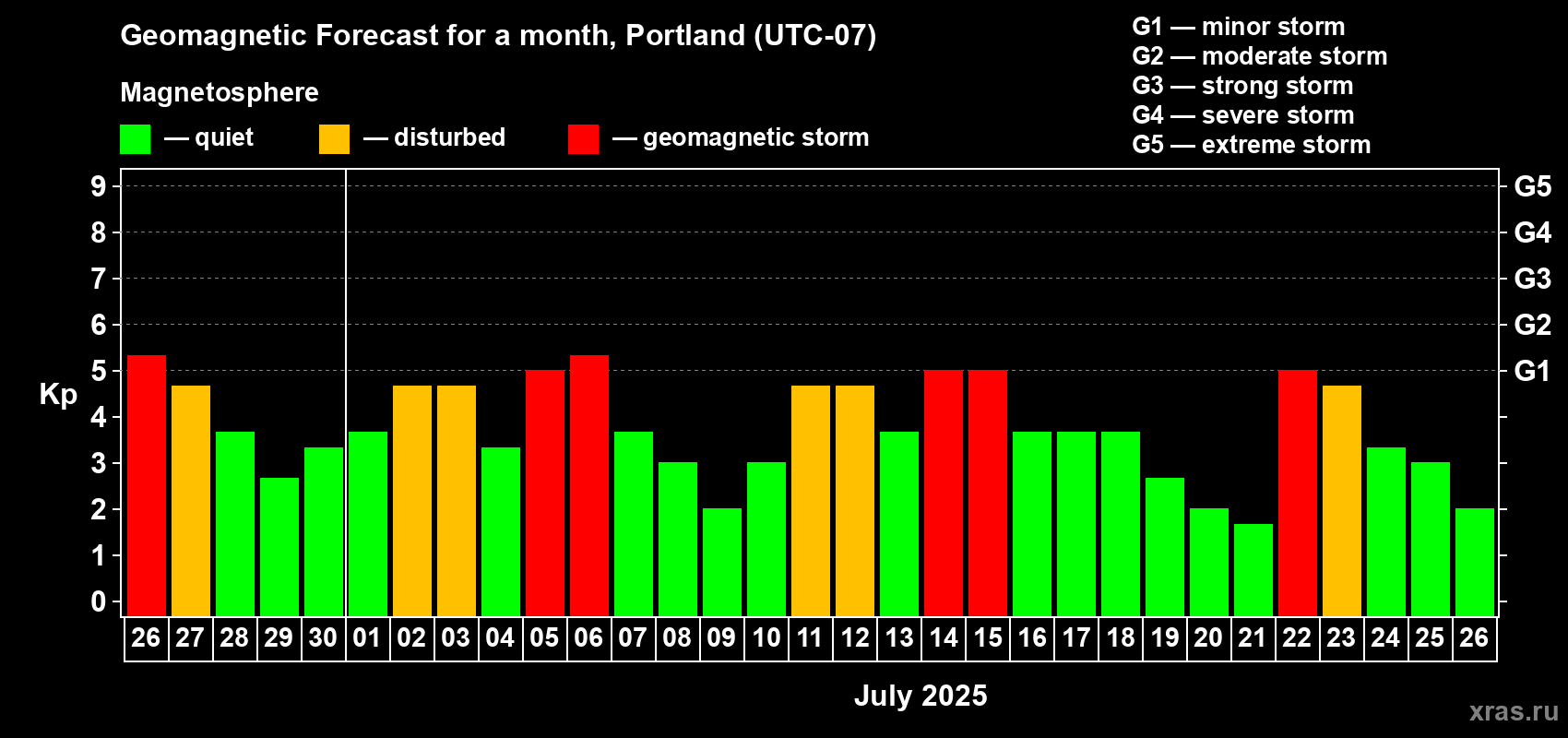 Forecast of the daily maximal value of geomagnetic index Kp for <b>1 month</b> (31 days) <b>from Jun 26, 2025 to Jul 26, 2025</b>