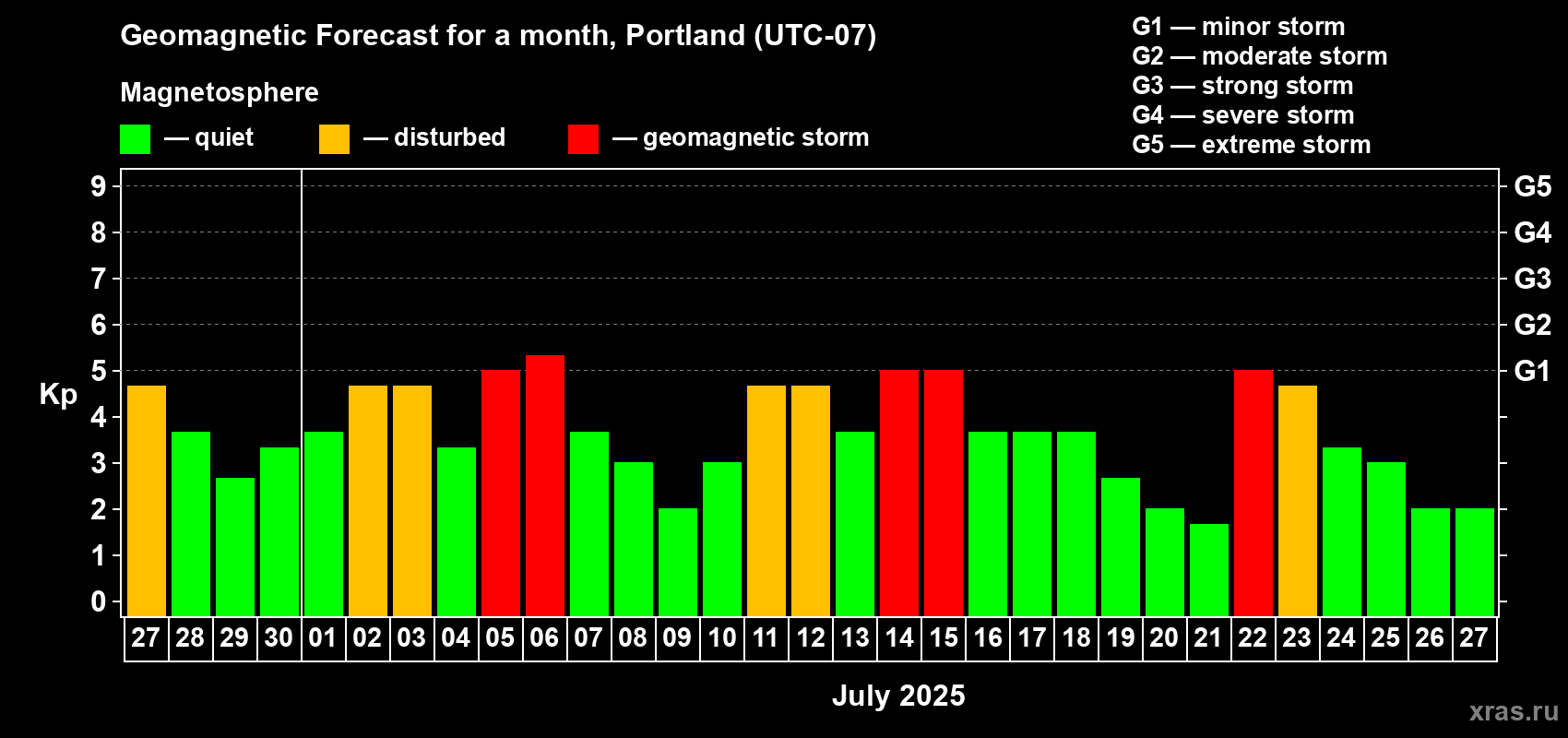 Forecast of the daily maximal value of geomagnetic index Kp for <b>1 month</b> (31 days) <b>from Jun 27, 2025 to Jul 27, 2025</b>