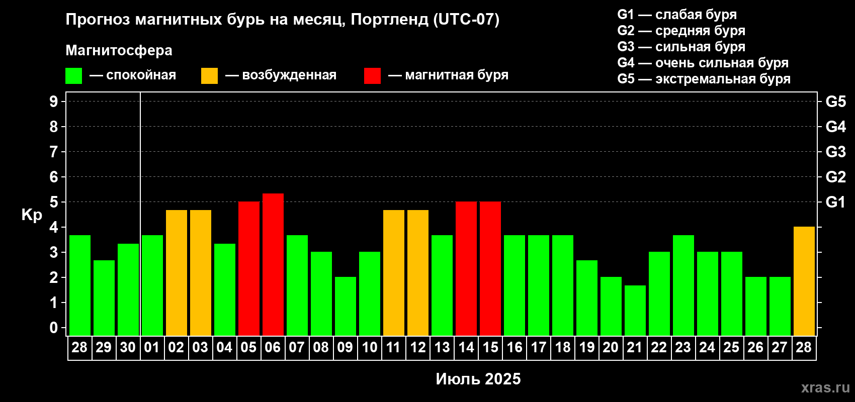 Прогноз максимального суточного геомагнитного индекса Kp на <b>1 месяц</b> (31 день) <b>с 28 июня по 28 июля 2025 г</b>