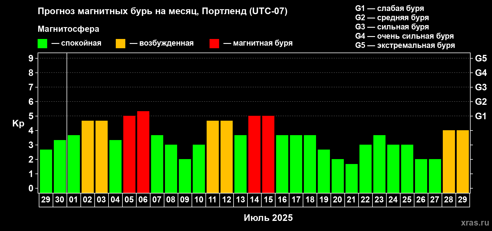 Прогноз максимального суточного геомагнитного индекса Kp на <b>1 месяц</b> (31 день) <b>с 29 июня по 29 июля 2025 г</b>