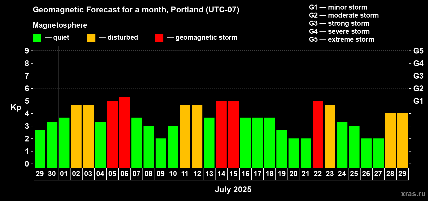 Forecast of the daily maximal value of geomagnetic index Kp for <b>1 month</b> (31 days) <b>from Jun 29, 2025 to Jul 29, 2025</b>