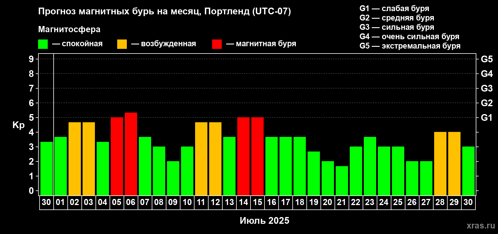 Прогноз максимального суточного геомагнитного индекса Kp на <b>1 месяц</b> (31 день) <b>с 30 июня по 30 июля 2025 г</b>